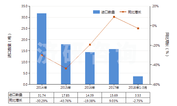 2014-2018年3月中國鎢絲(HS81019600)進口量及增速統(tǒng)計